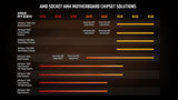 AMD Ryzen 9 5950X 16-core, 32-Thread Unlocked Desktop Processor